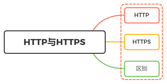 什么是 HTTP? HTTP 和 HTTPS 的区别?