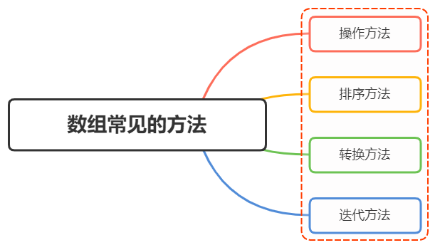 JavaScript数组的常用方法有哪些