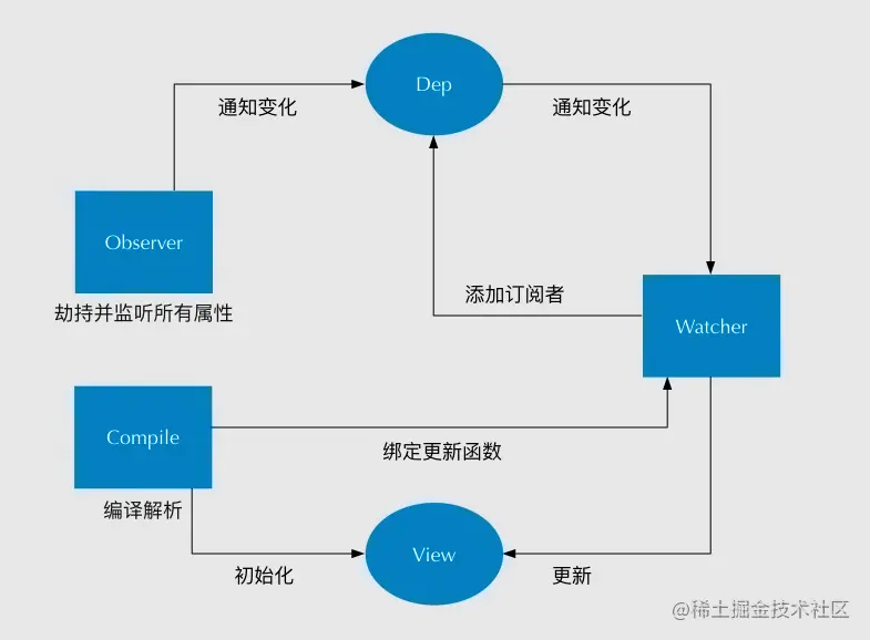 Vue 是如何实现数据双向绑定的？