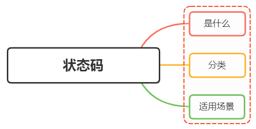 HTTP 常见的状态码