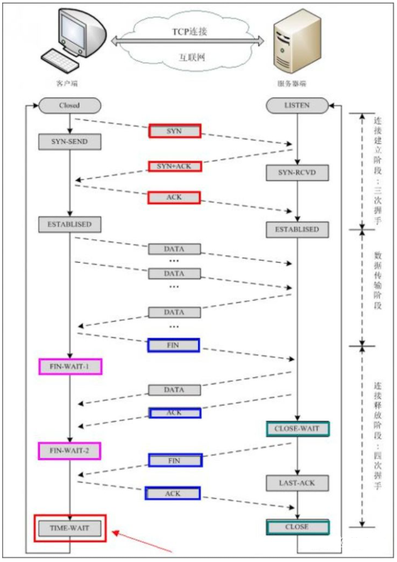 TCP三次握手和四次挥手