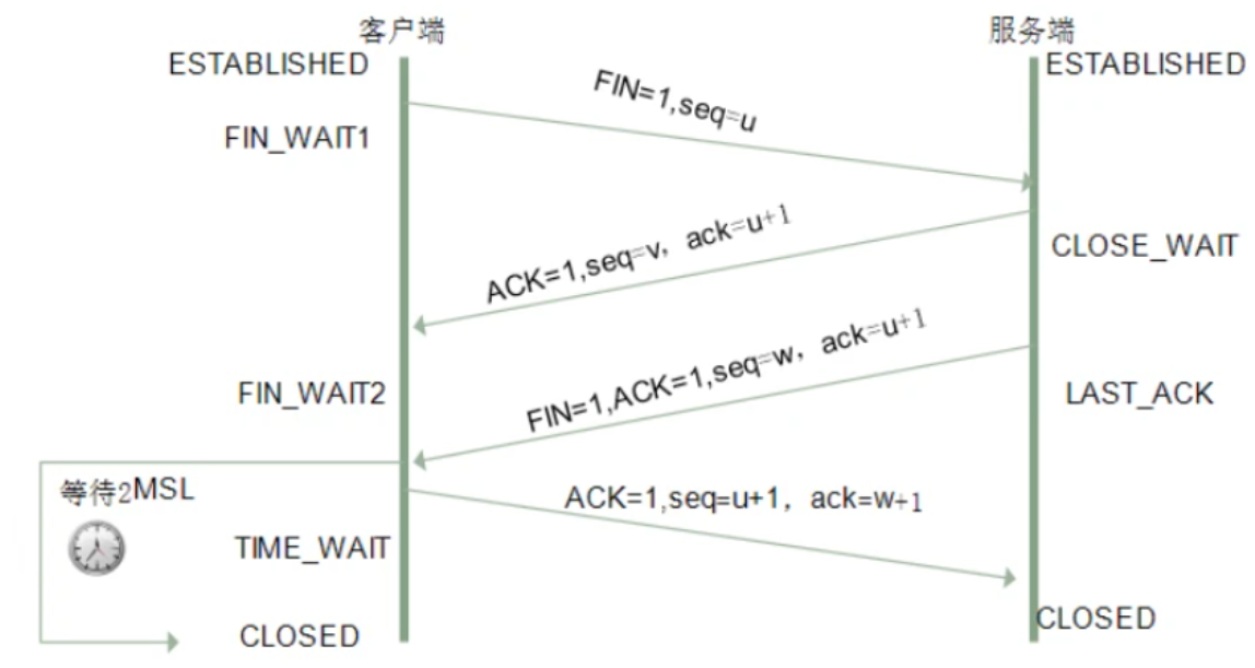 TCP四次挥手